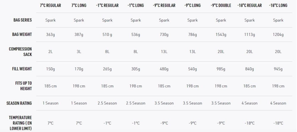 Sea To Summit Spark -1C Down Sleeping Bag